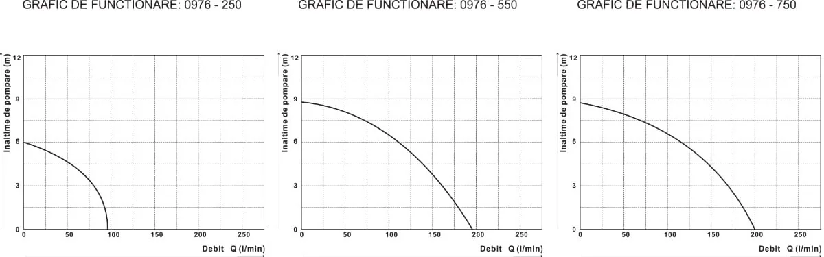 Pompa Apa Submersibilă Cu Carcasa Din Plastic 750 W, Evotools 672043