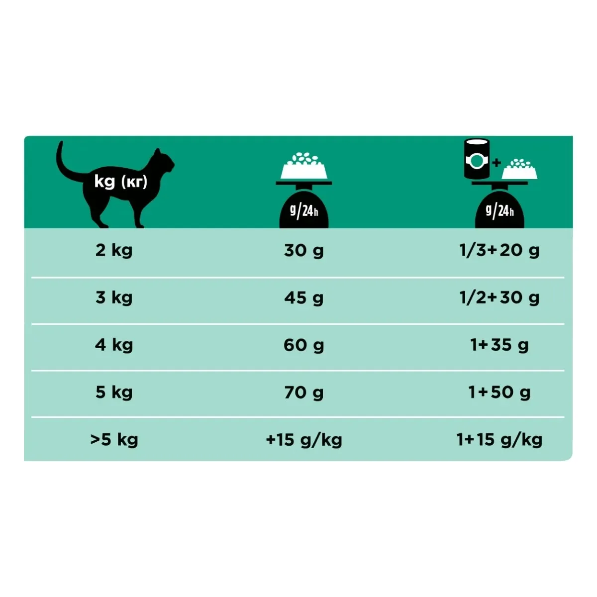 PURINA Pro Plan Veterinary Diets Gastrointestinal, dietă veterinară pisici, hrană uscată, afecțiuni digestive, 5kg