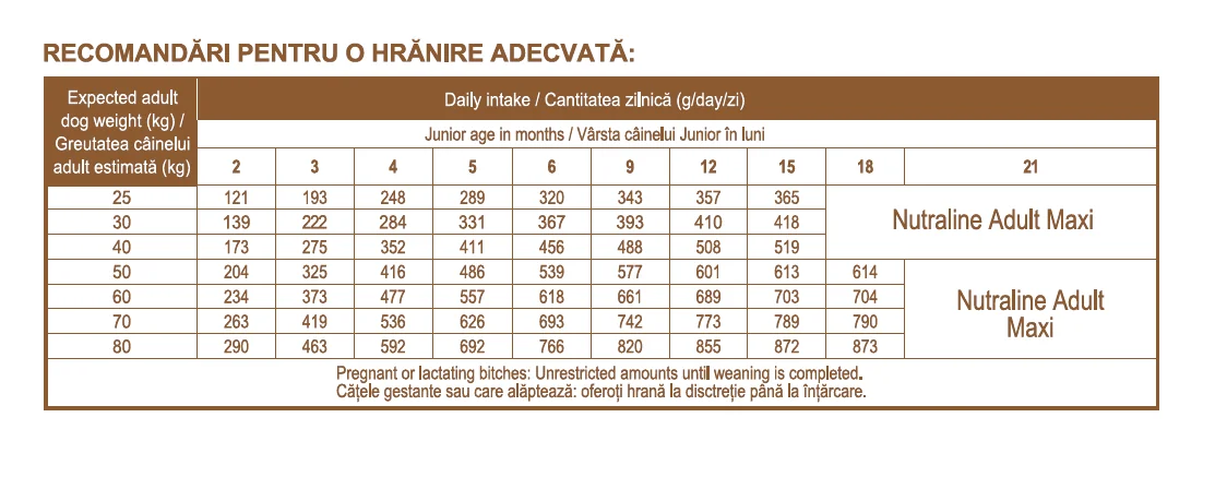 Nutraline Dog Puppy & Junior Maxi 12.5 Kg