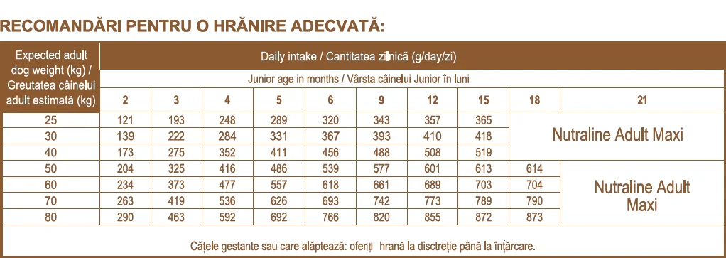 Nutraline Dog Puppy & Junior Maxi 12.5 Kg