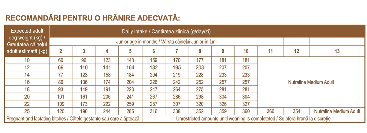 Nutraline Dog Puppy & Junior Medium 12.5 Kg K