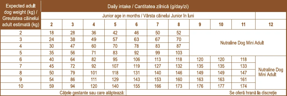 Nutraline Dog Puppy & Junior Mini 8 Kg K