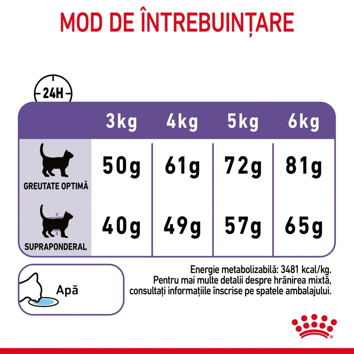 Royal Canin Appetite Control Care