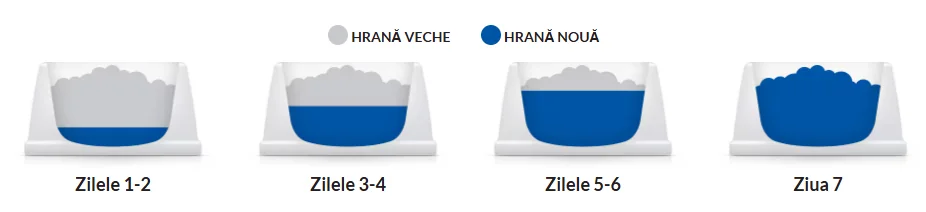 Hills Caini Dieta I/D Pui 1.5 Kg