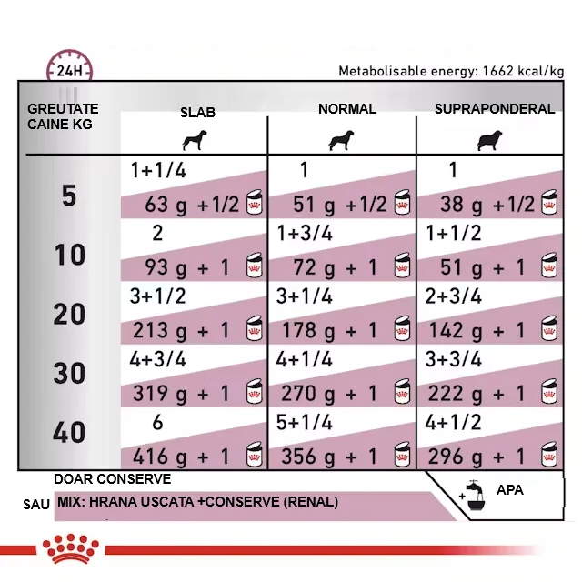 Royal Canin Dieta Conserva Renal 410 g